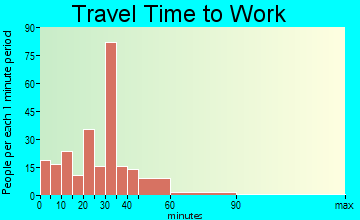 Walnutport travel time to work - commute