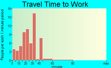 Wampum travel time to work - commute