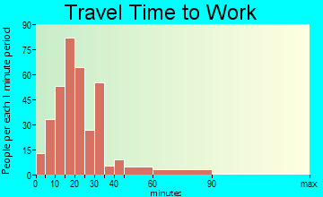 Warminster Heights commuting: travel time to work