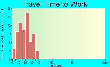 Warrior Run travel time to work