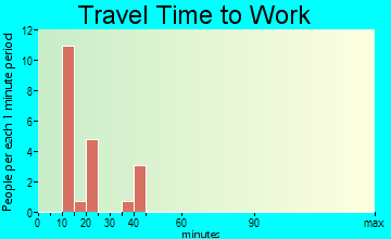 Washingtonville travel time to work