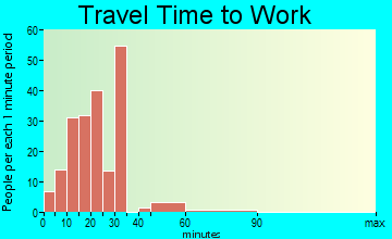Hamilton City travel time to work - commute