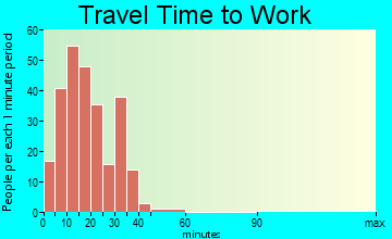 Watsontown travel time to work - commute