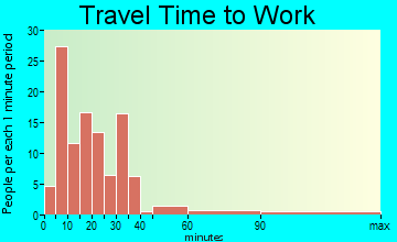 Waymart travel time to work - commute