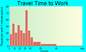 Wayne Heights travel time to work