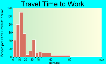 Waynesburg travel time to work - commute