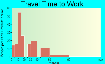 Weissport East travel time to work