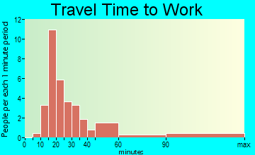 Wellersburg travel time to work
