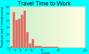 Wernersville travel time to work