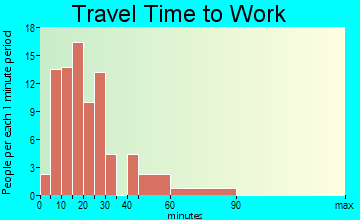 West Alexander travel time to work