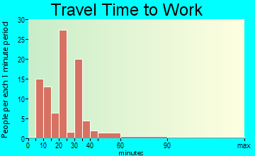 West Brownsville travel time to work