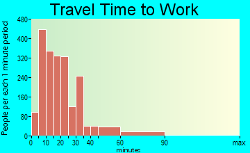 West Chester travel time to work - commute