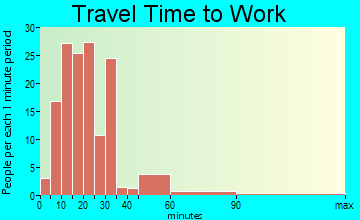 West Easton travel time to work