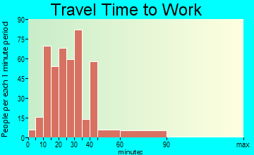 Harbison Canyon travel time to work - commute