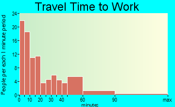Westfield travel time to work - commute