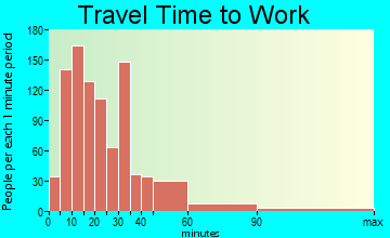 West Goshen travel time to work