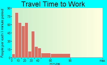 West Grove travel time to work
