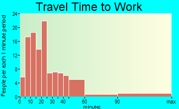 West Hills travel time to work