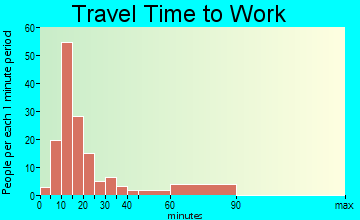 West Lawn travel time to work