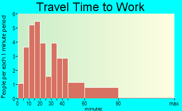 West Liberty travel time to work