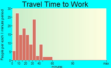 West Mayfield travel time to work