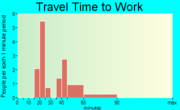 West Middletown travel time to work