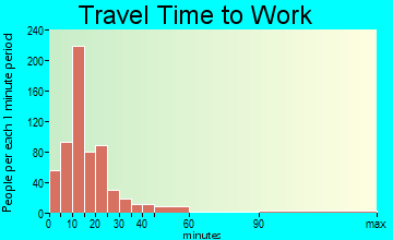 Westmont travel time to work