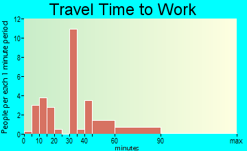 Westover travel time to work