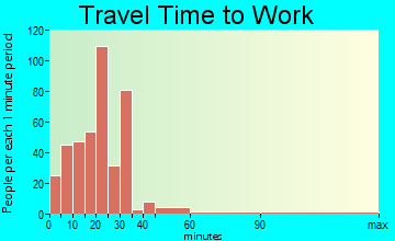 West Pittston travel time to work