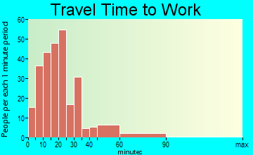 West Wyoming travel time to work