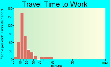West Wyomissing travel time to work