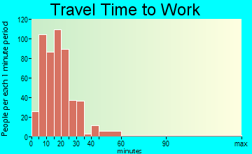 West York travel time to work