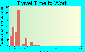 Wheatland travel time to work