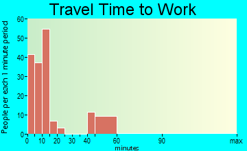 Hayfork travel time to work