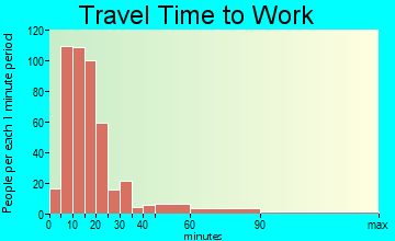 Whitfield travel time to work