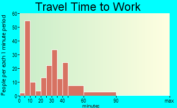 Wickerham Manor-Fisher travel time to work