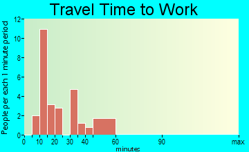 Wilburton Number One travel time to work