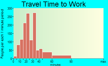 Wilkinsburg travel time to work