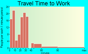 Williamsburg travel time to work - commute