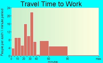 Williamstown travel time to work