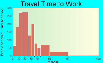 Willow Grove travel time to work - commute