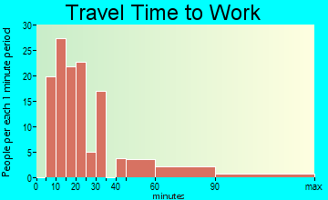 Wilmerding travel time to work