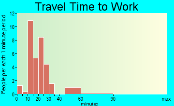 Wilmore travel time to work