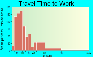 Wilson travel time to work