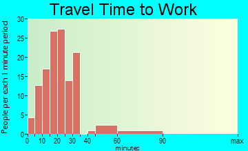 Windsor travel time to work