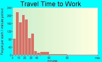 Healdsburg travel time to work - commute