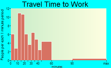 Winterstown travel time to work