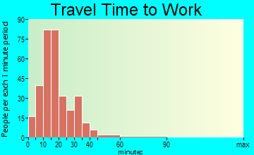 Wolfdale travel time to work