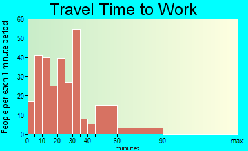 Womelsdorf travel time to work