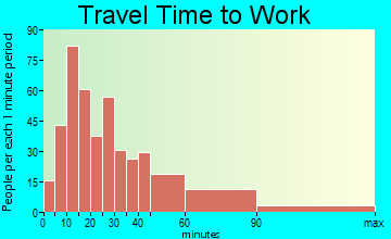 Woodbourne travel time to work - commute